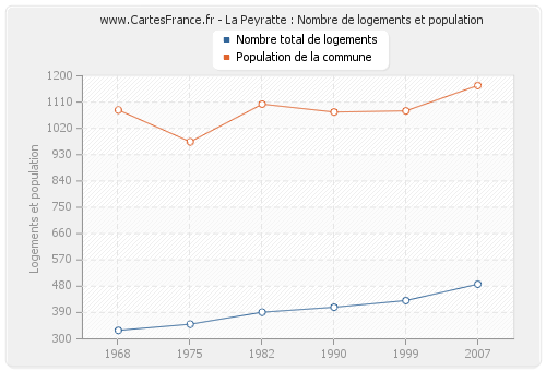 La Peyratte : Nombre de logements et population